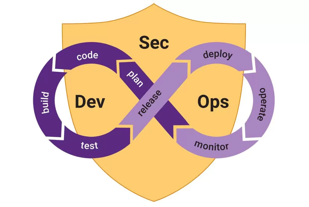 devsecops framework